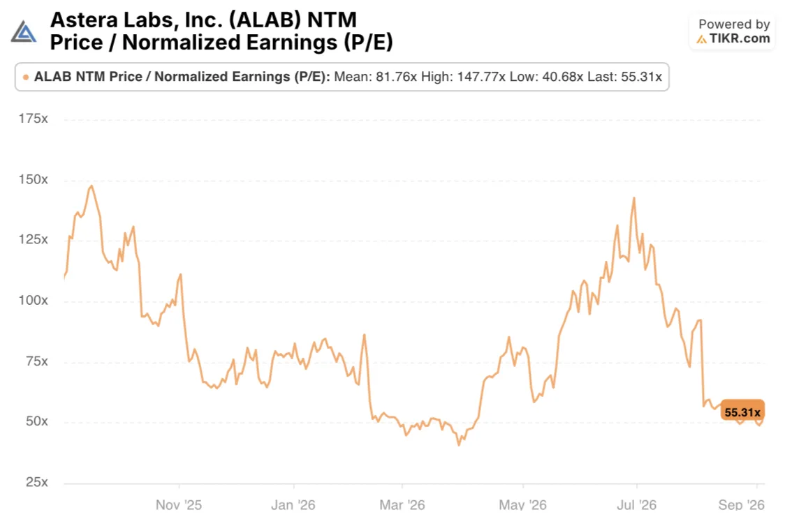 astera labs stock p/e