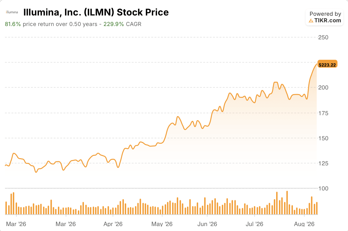illumina stock price 6 months