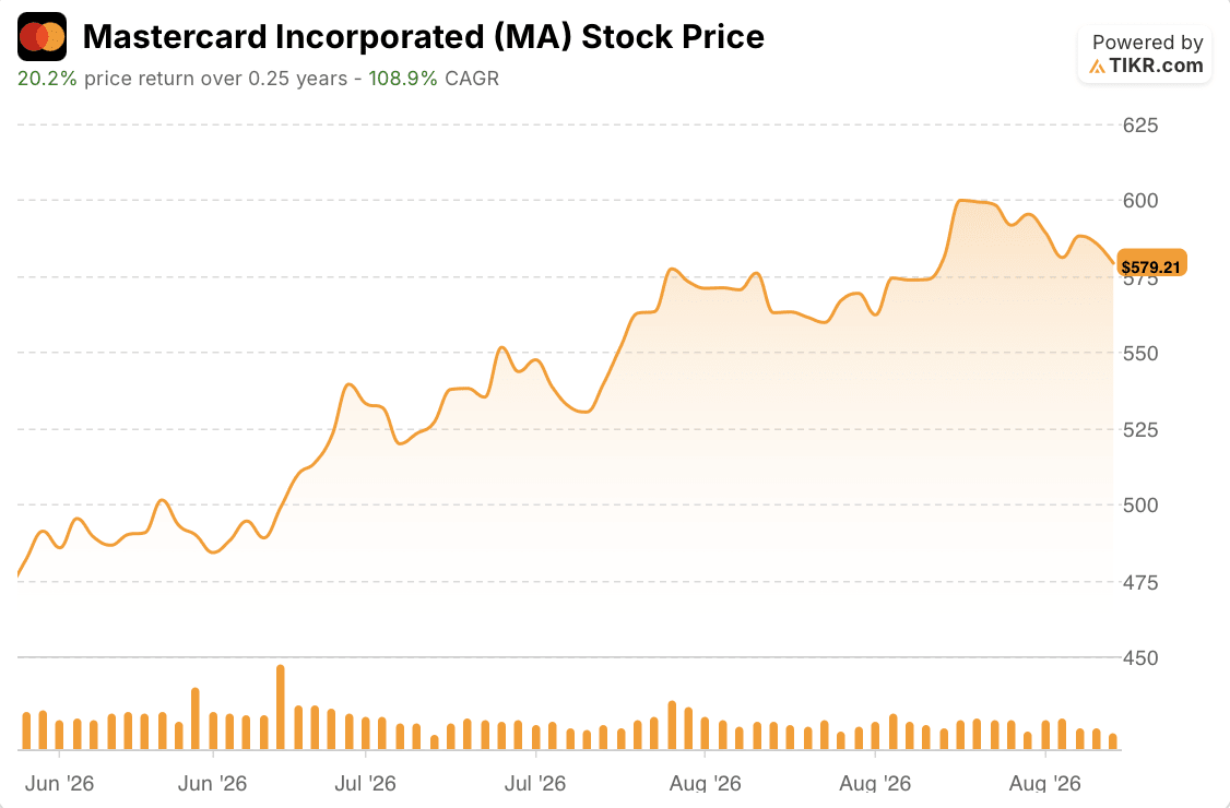 mastercard stock price 3 months
