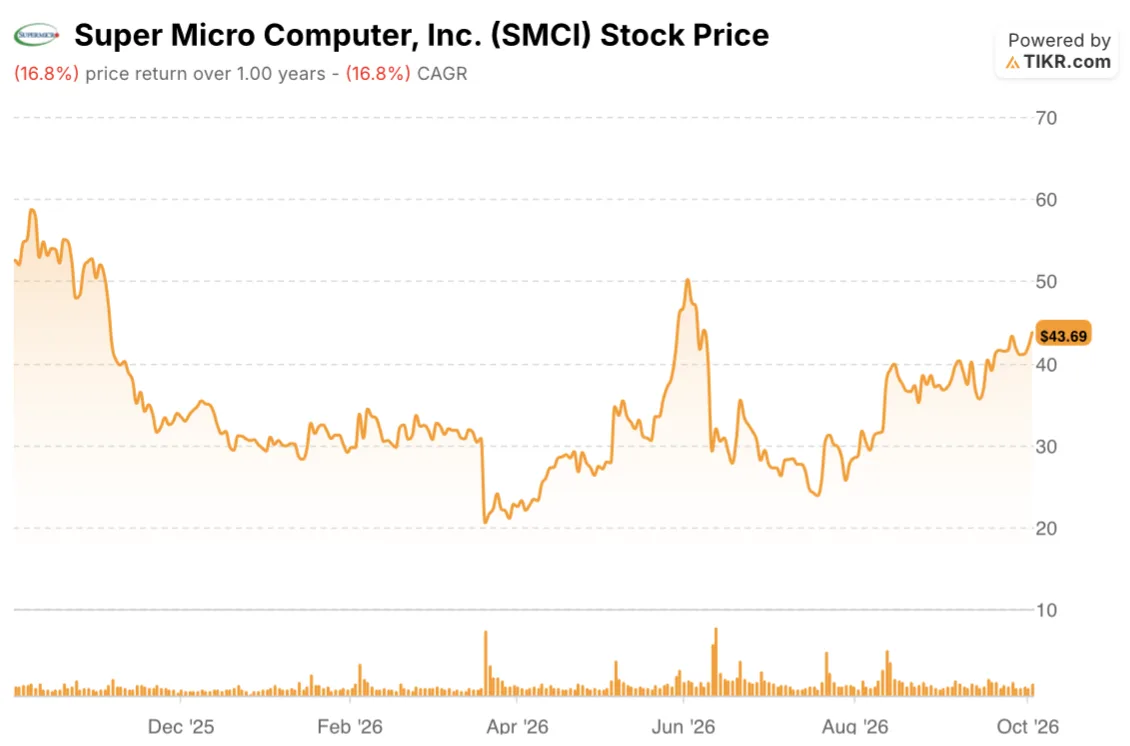 smci stock price 1 year