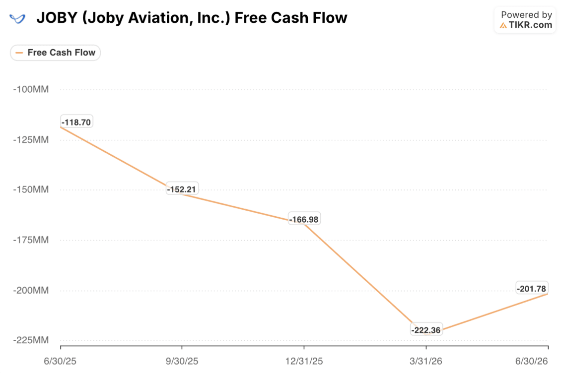 joby stock free cash flow