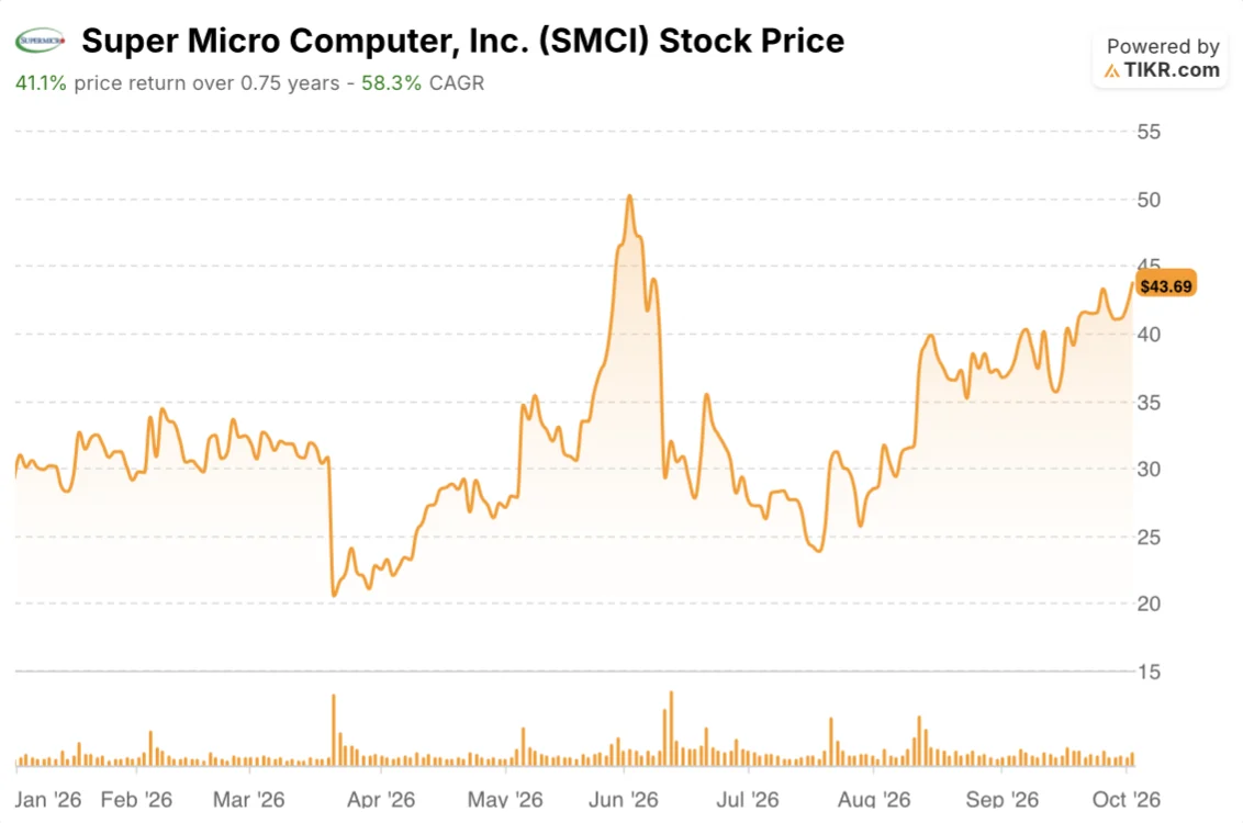 smci stock price year to date