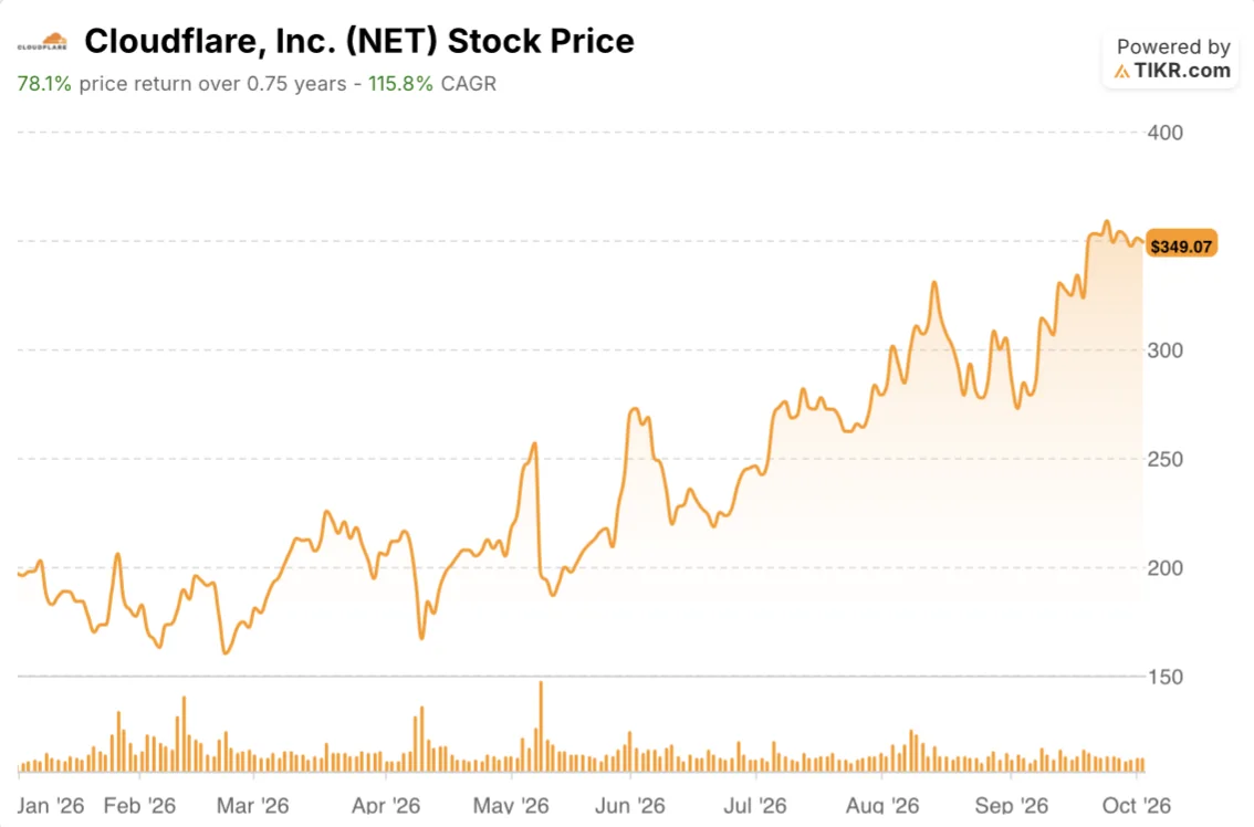 cloudflare stock price year to date