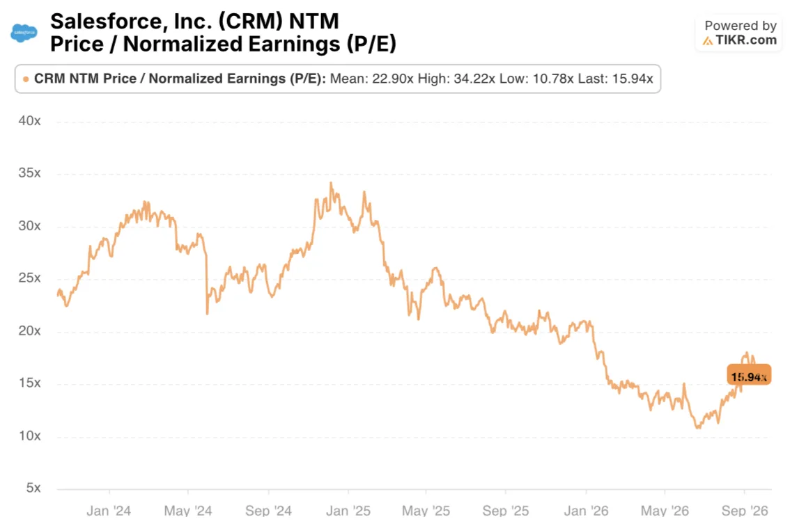 salesforce stock p/e