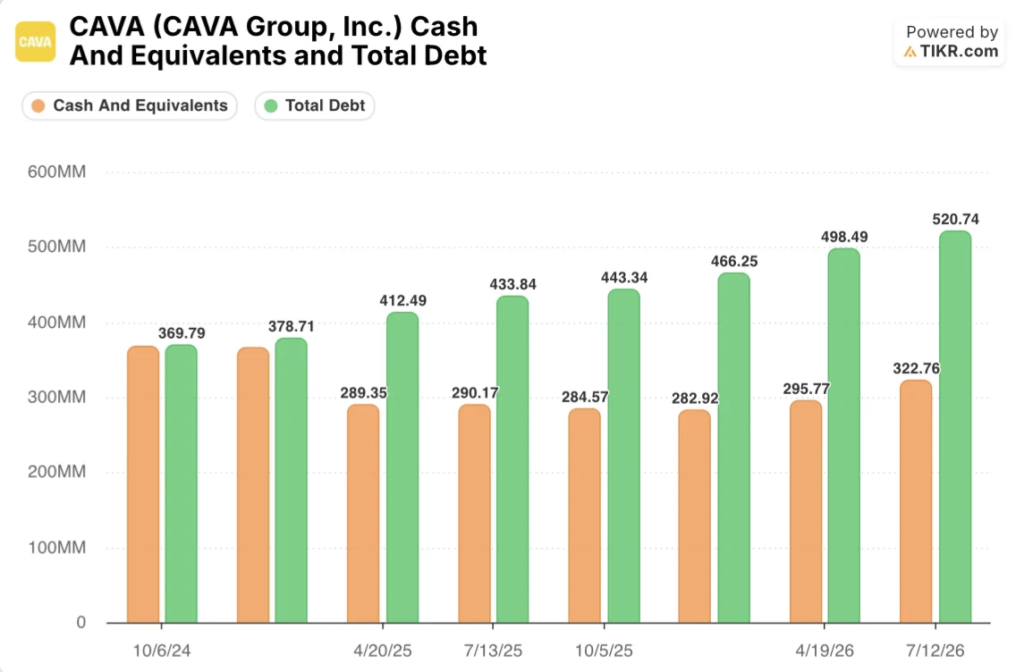 cava stock cash and equivalents and total debt