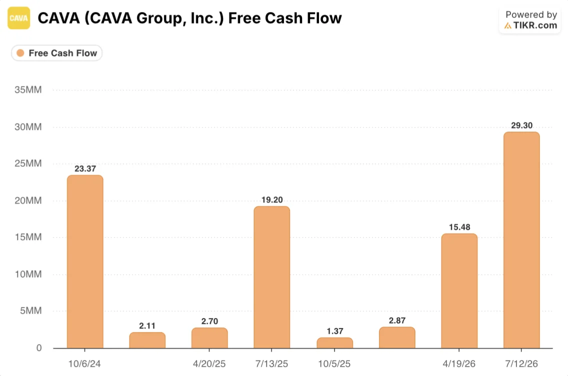 cava stock free cash flow