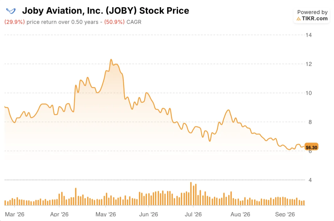joby stock price 6 months