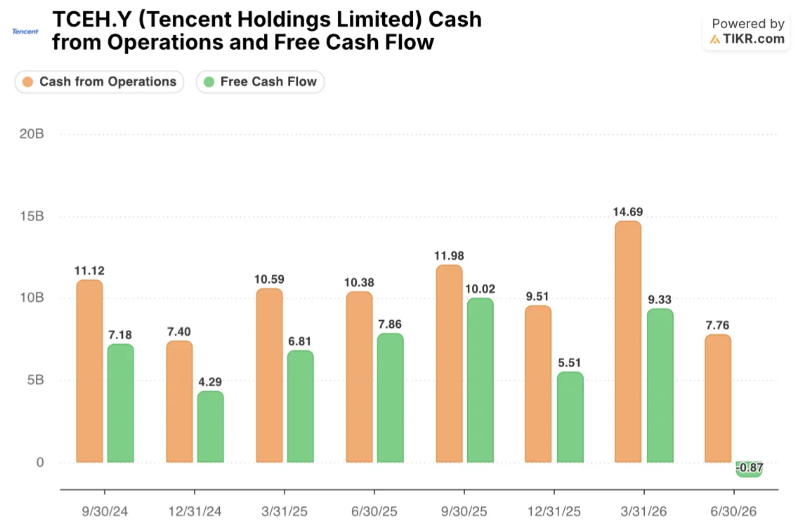 tencent quarterly cash from operations and free cash flow