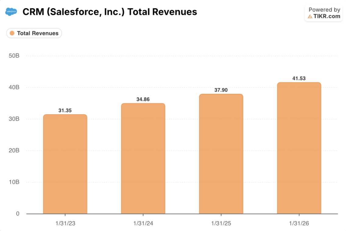 salesforce stock total revenues