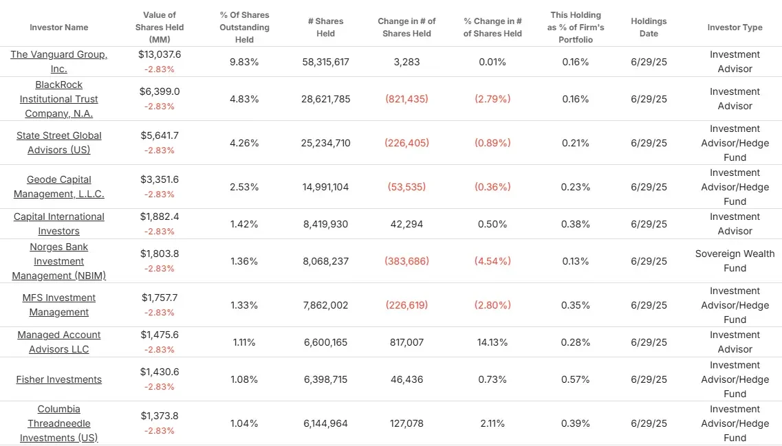유니온 퍼시픽 주식