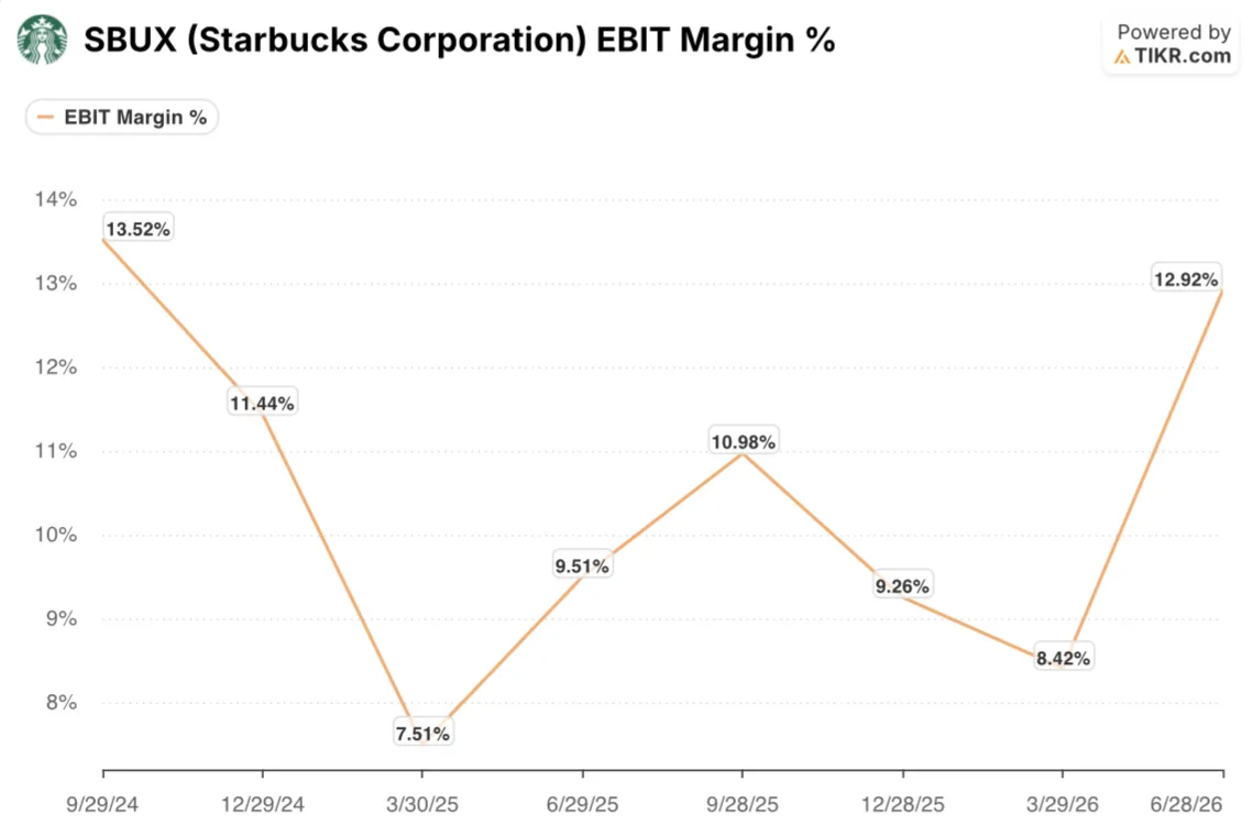 starbucks ebit margin