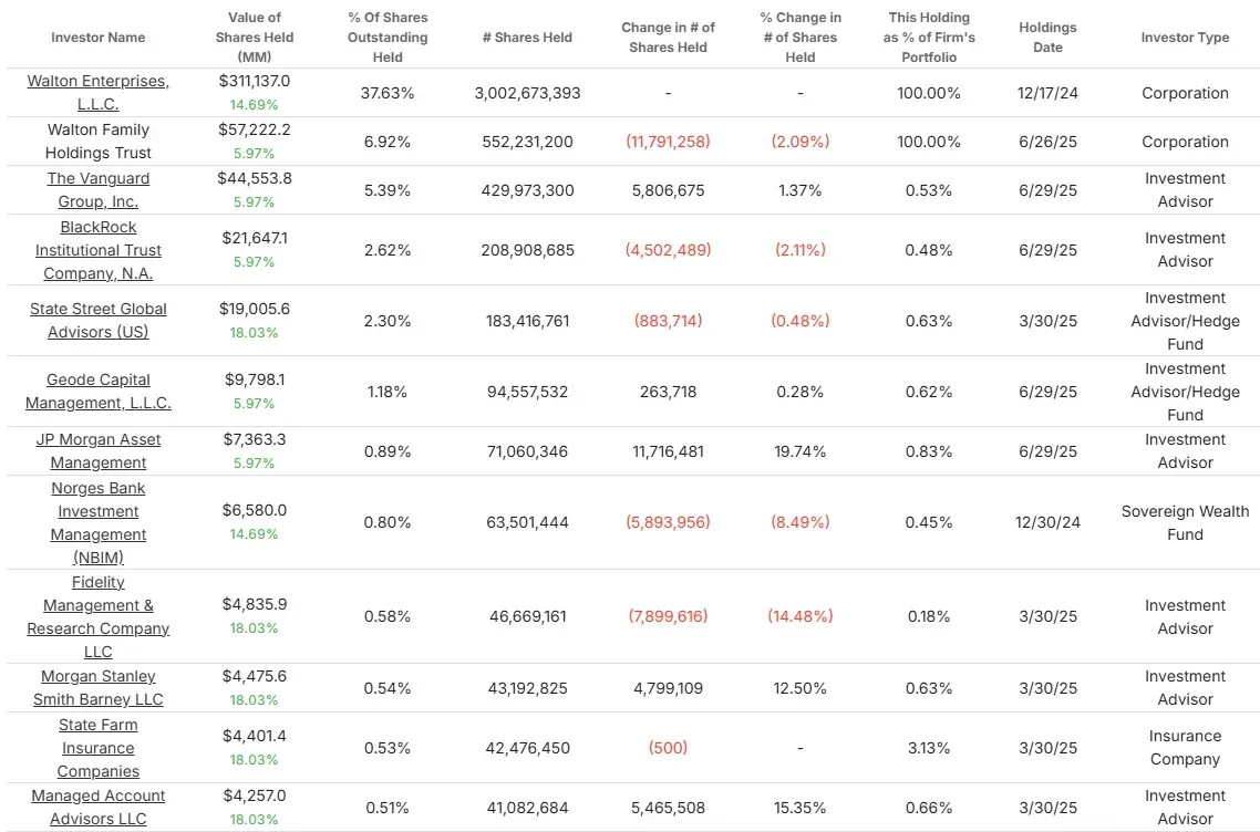 Acciones de Walmart