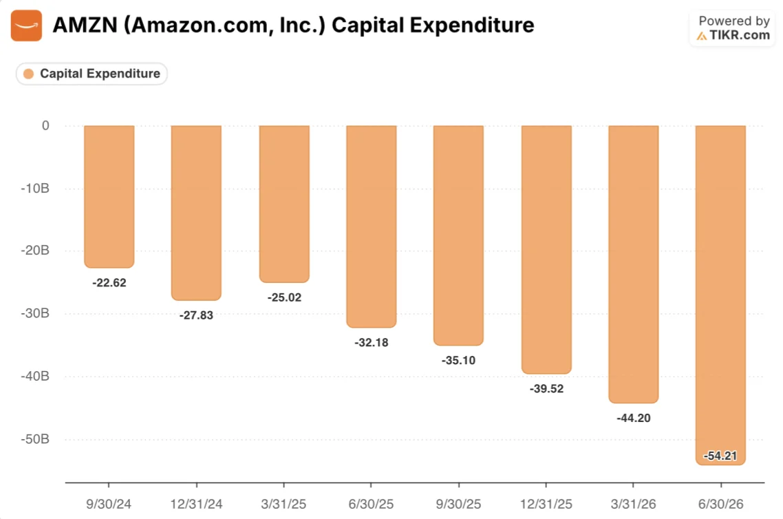 amazon capex