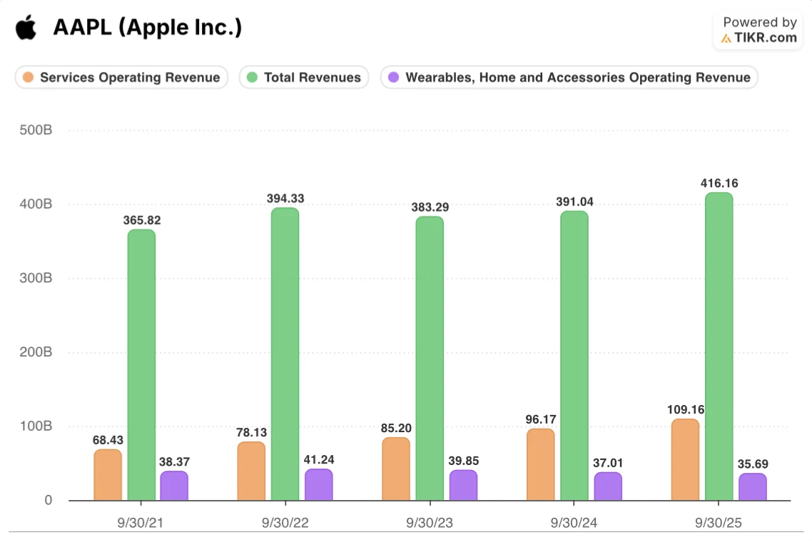 apple stock total revenues