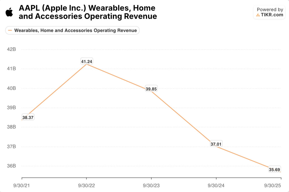 apple stock weareables, home and accesories operating revenue