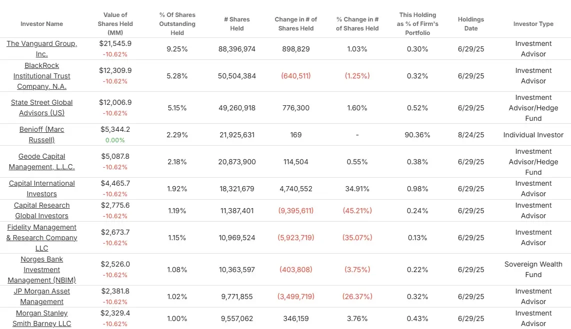 Salesforce stock
