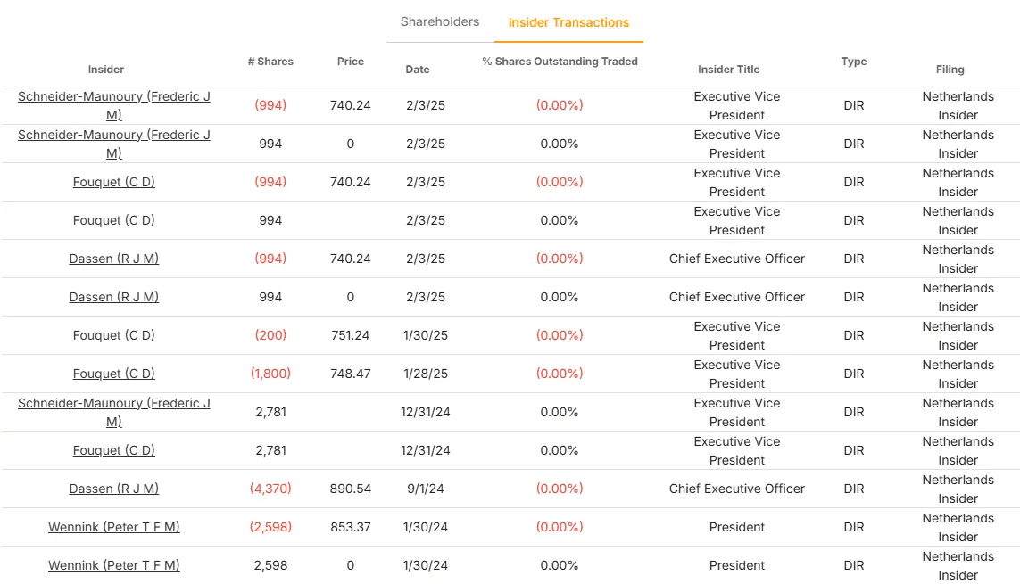 Acciones de ASML