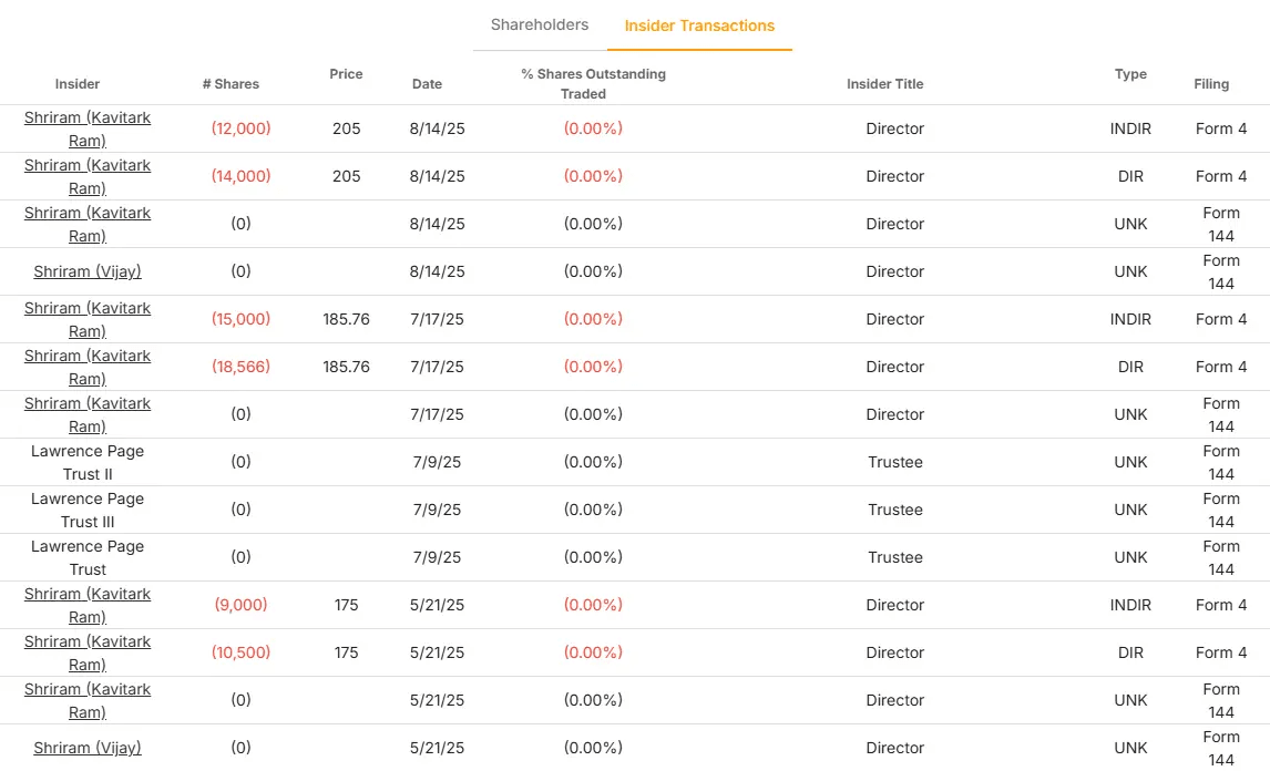谁拥有Alphabet？大股东和近期内幕交易| TIKR.com