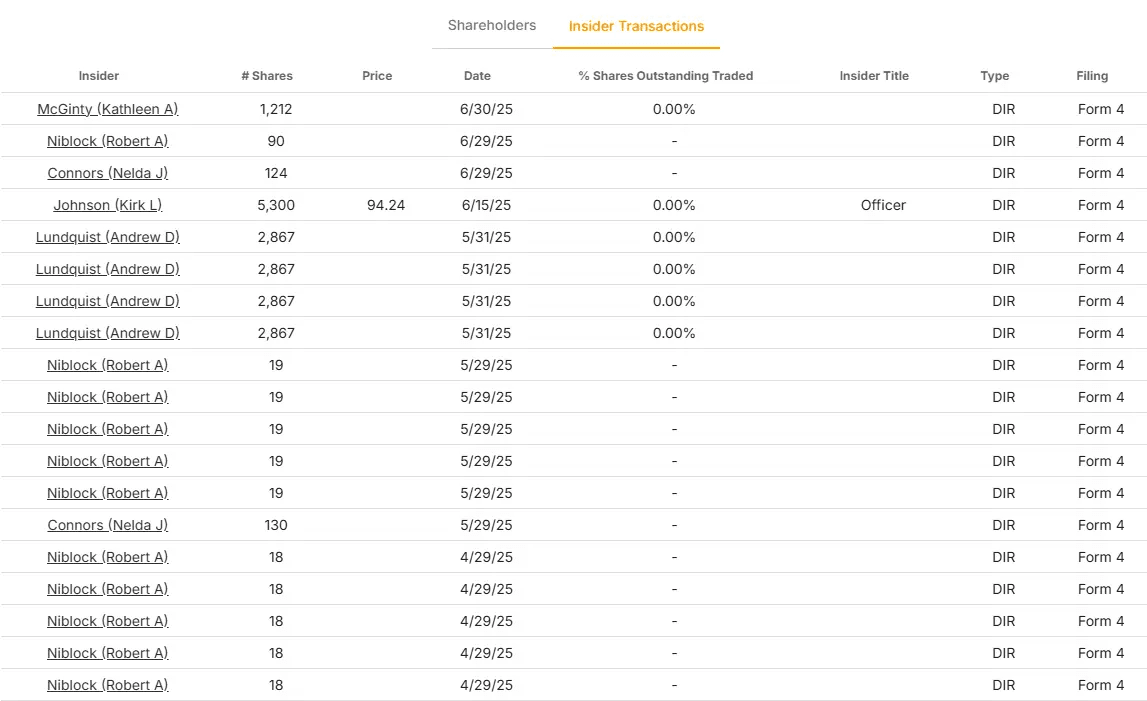ConocoPhillips-Aktie