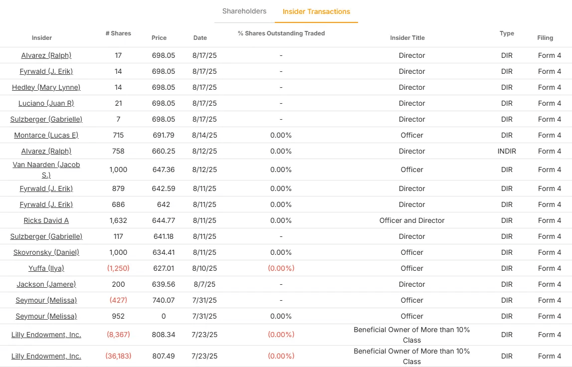 谁拥有礼来？主要股东和近期内幕交易| TIKR.com