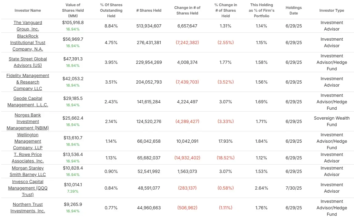 谁拥有Alphabet？大股东和近期内幕交易| TIKR.com