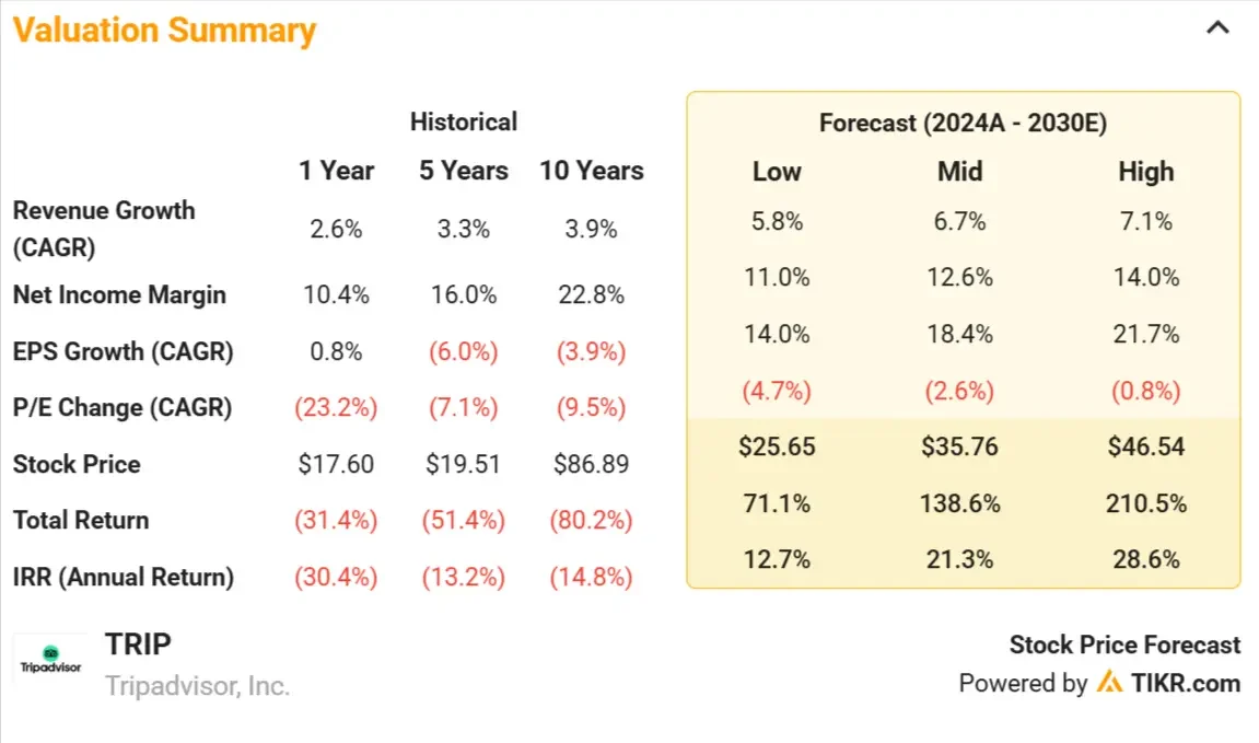 Tripadvisor stock