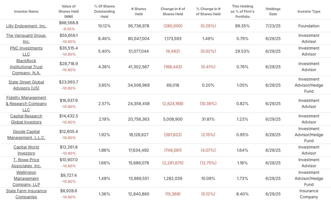 谁拥有礼来？主要股东和近期内幕交易| TIKR.com