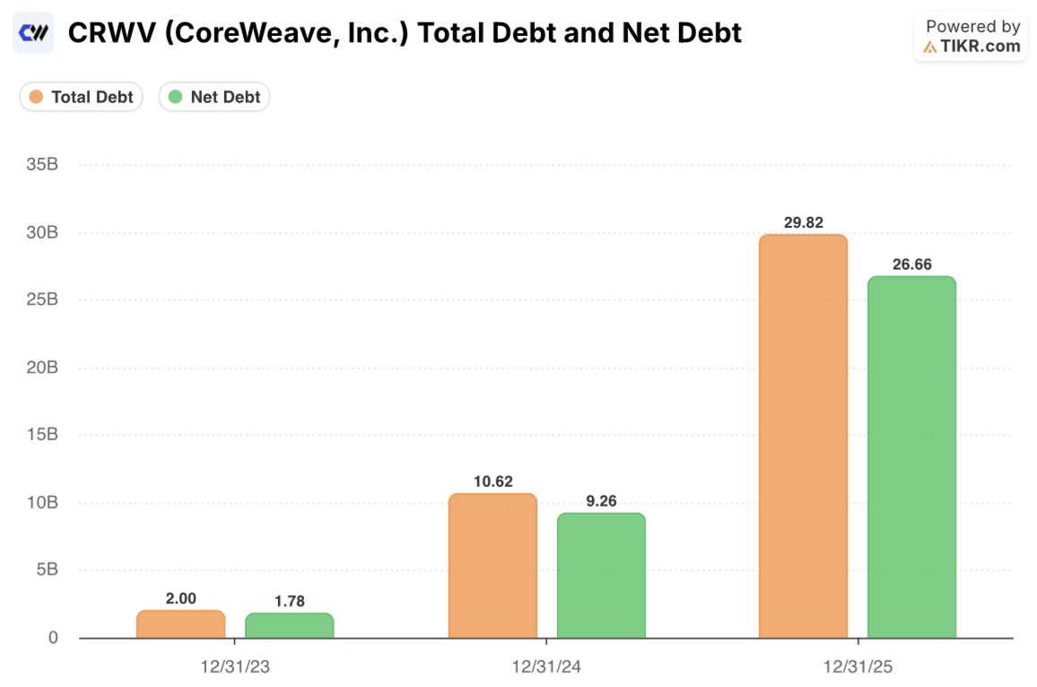 coreweave stock total debt and net debt