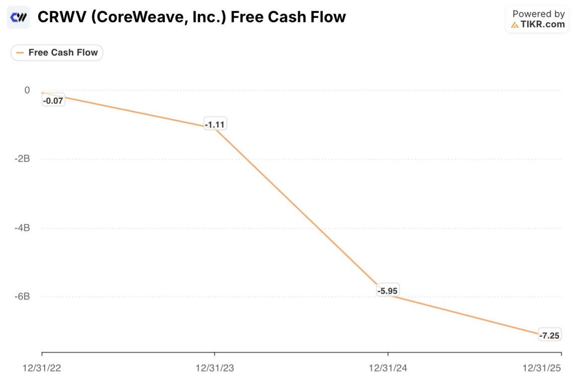 coreweave stock free cash flow