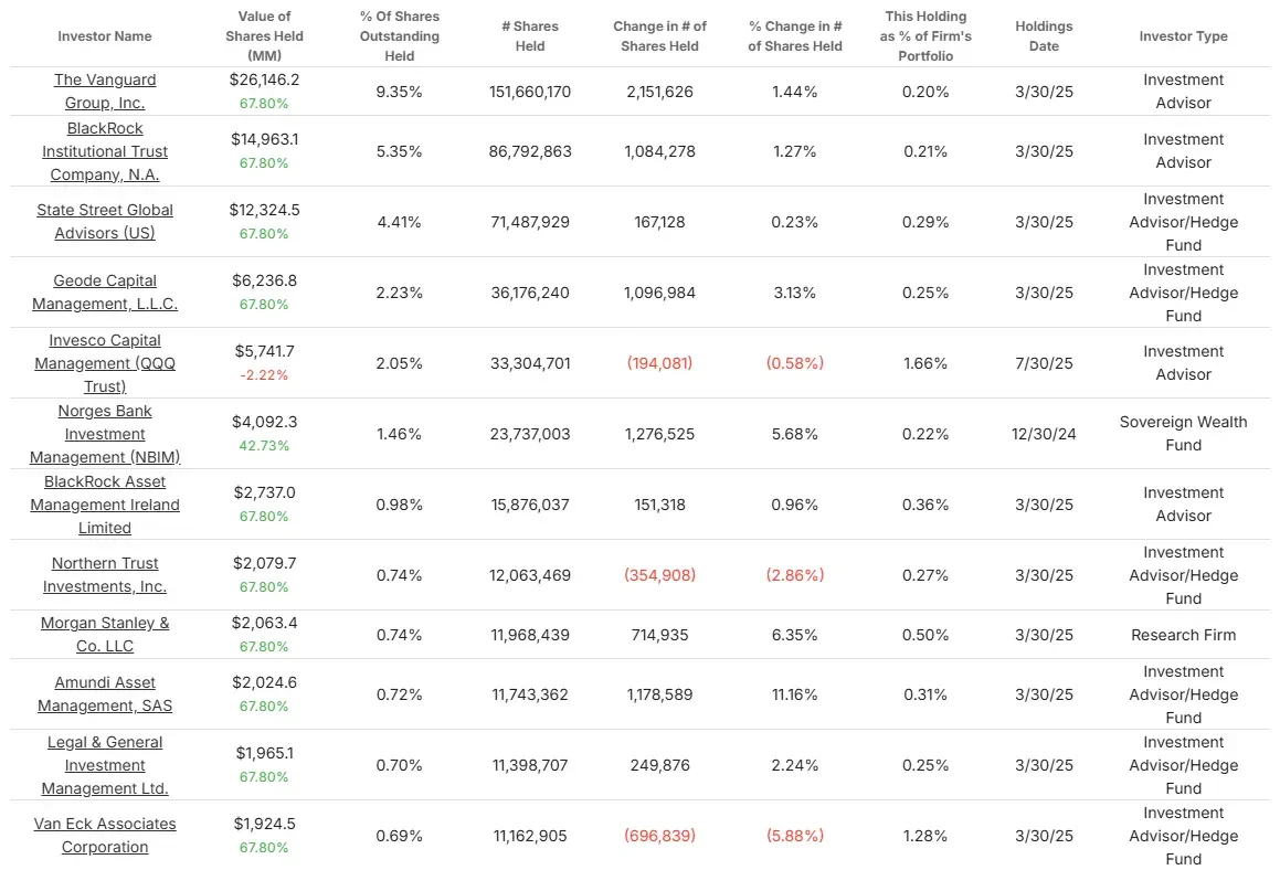 谁拥有AMD？大股东和近期内部交易| TIKR.com
