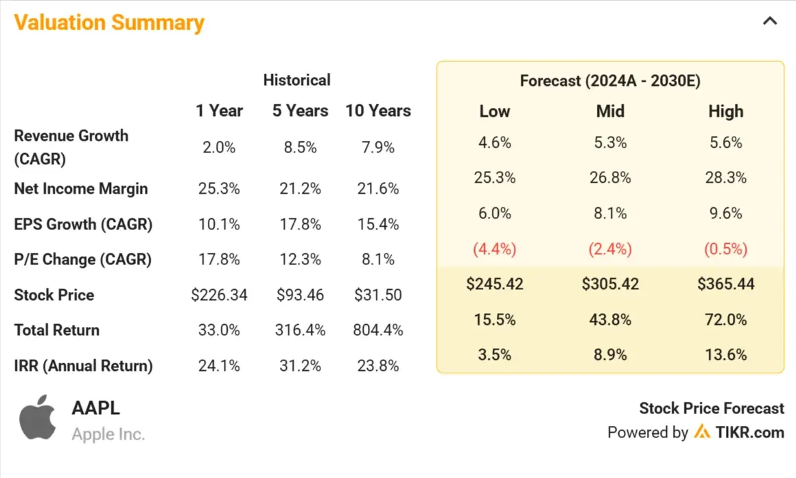 Acciones de Apple