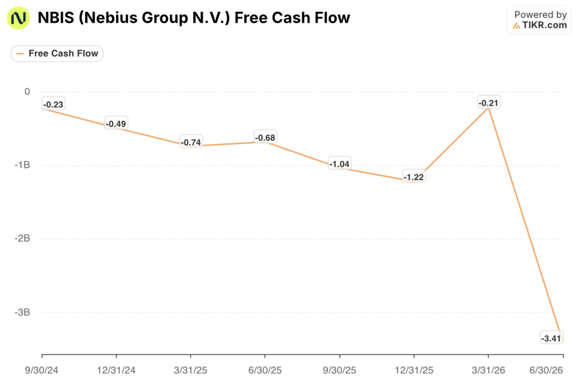 nebius stock free cash flow