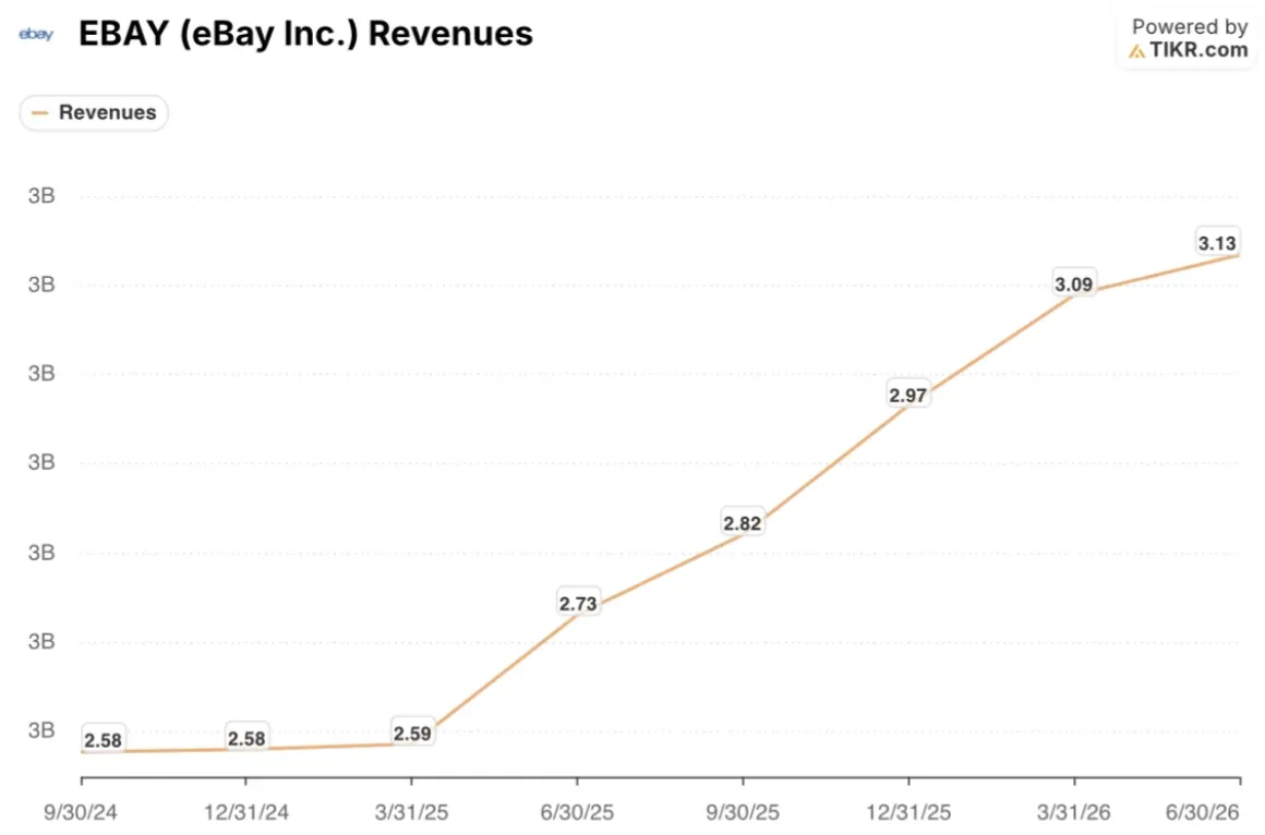 ebay revenues