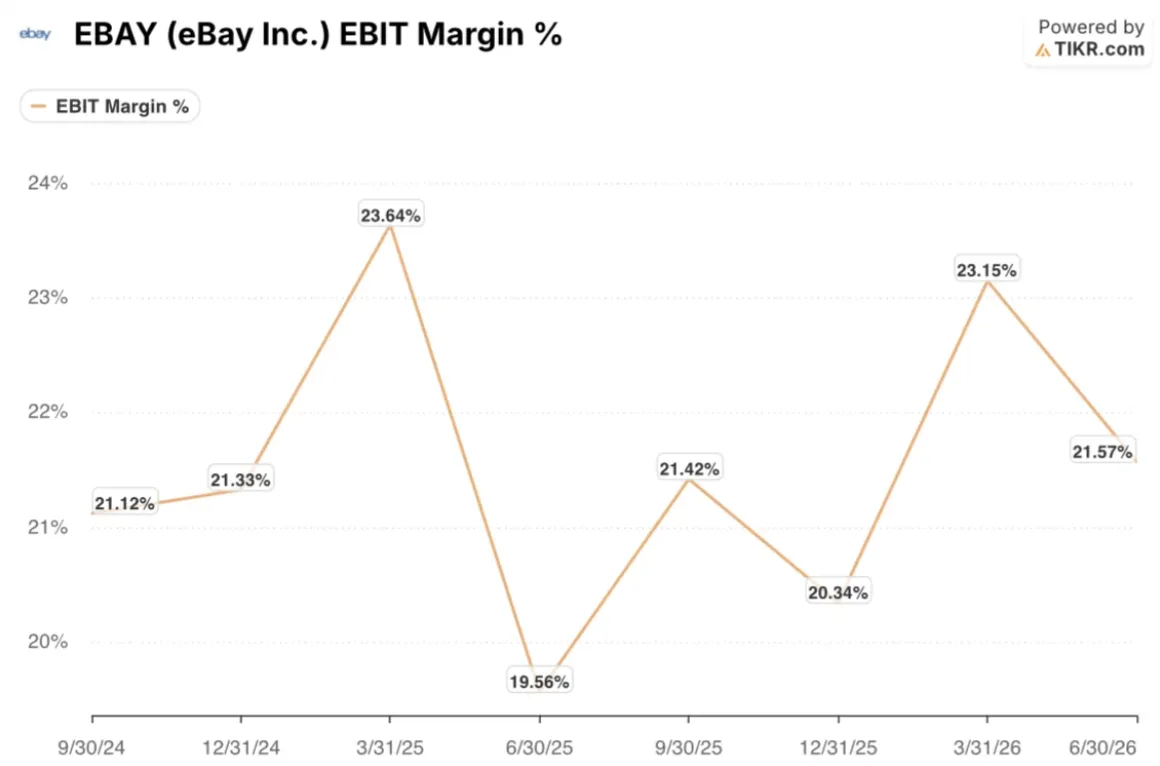 ebay ebit margin