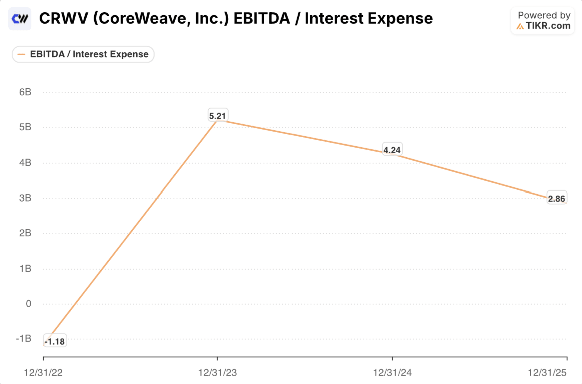 coreweave stock ebitda / interest expense