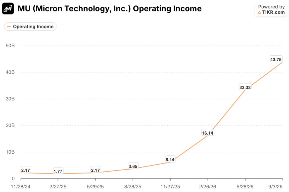 micron stock operating income