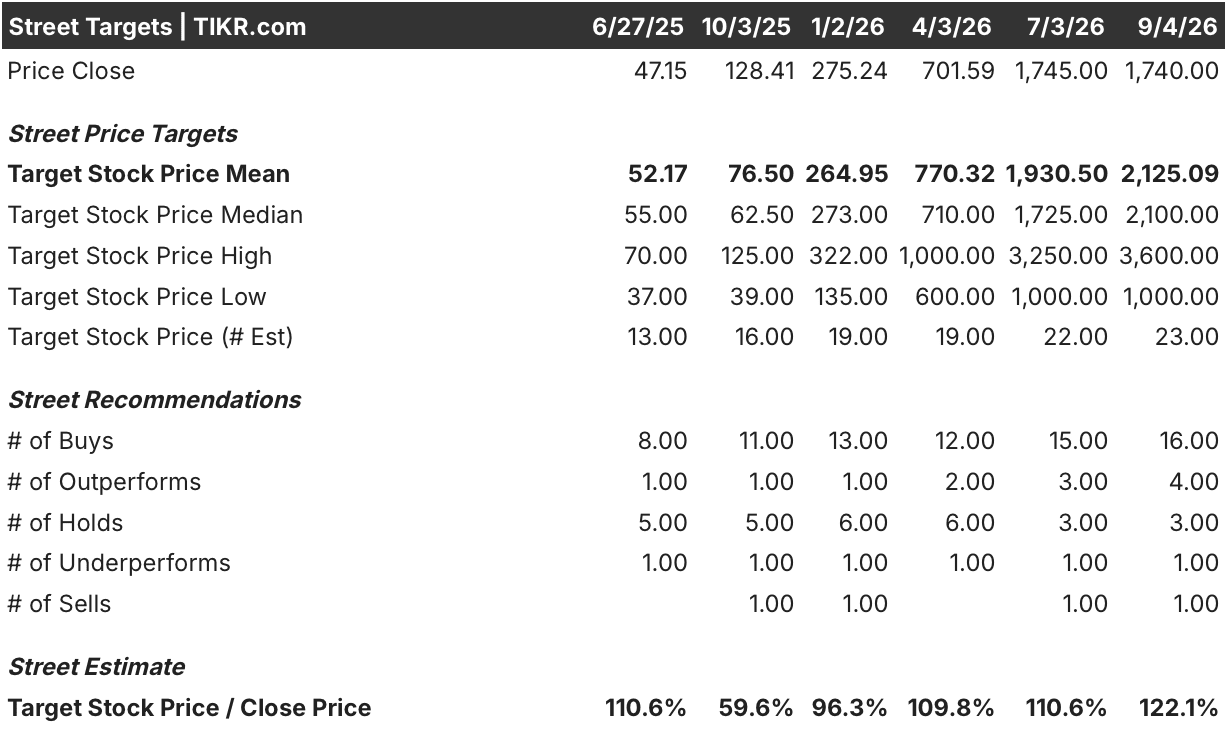 sandisk stock street analysts target