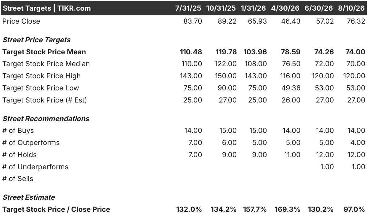 elastic stock street analysts target