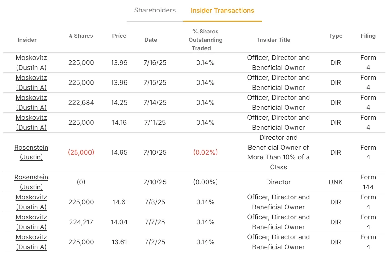 Asana's Recent Insider Transactions