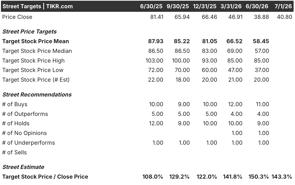 Fidelity National Information Stock street analysts target