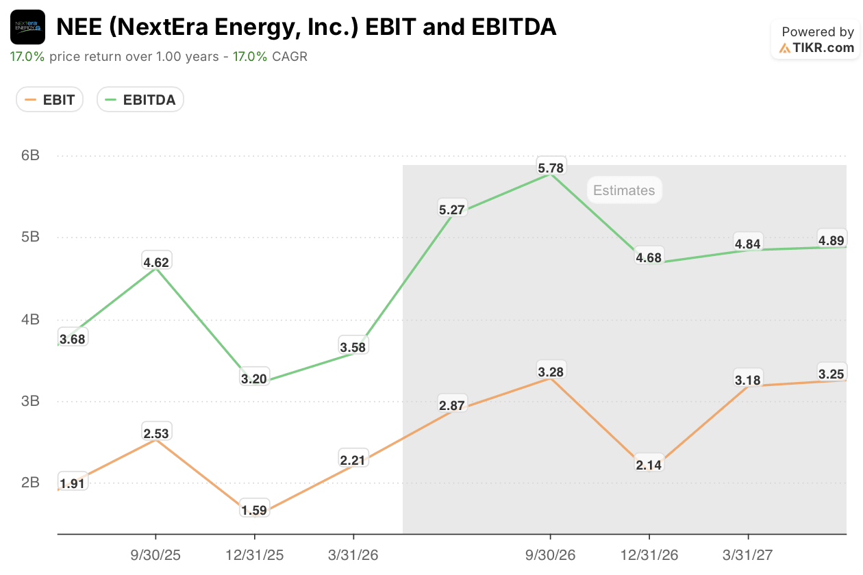 nextera energy stock ebit and ebitda