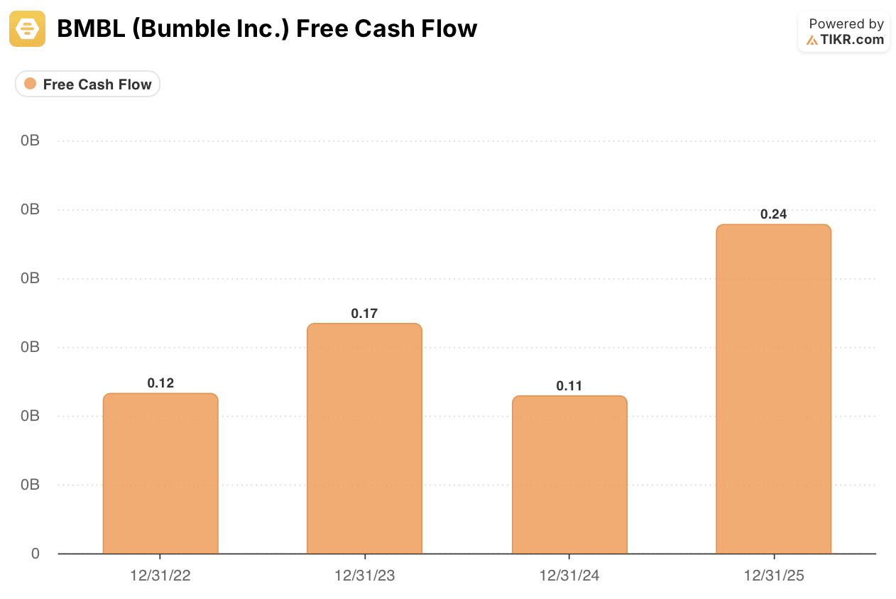 bumble free cash flow