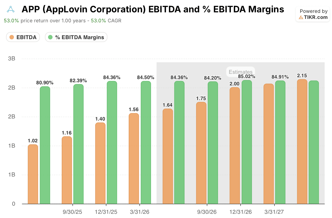 applovin stock ebitda and ebitda margins
