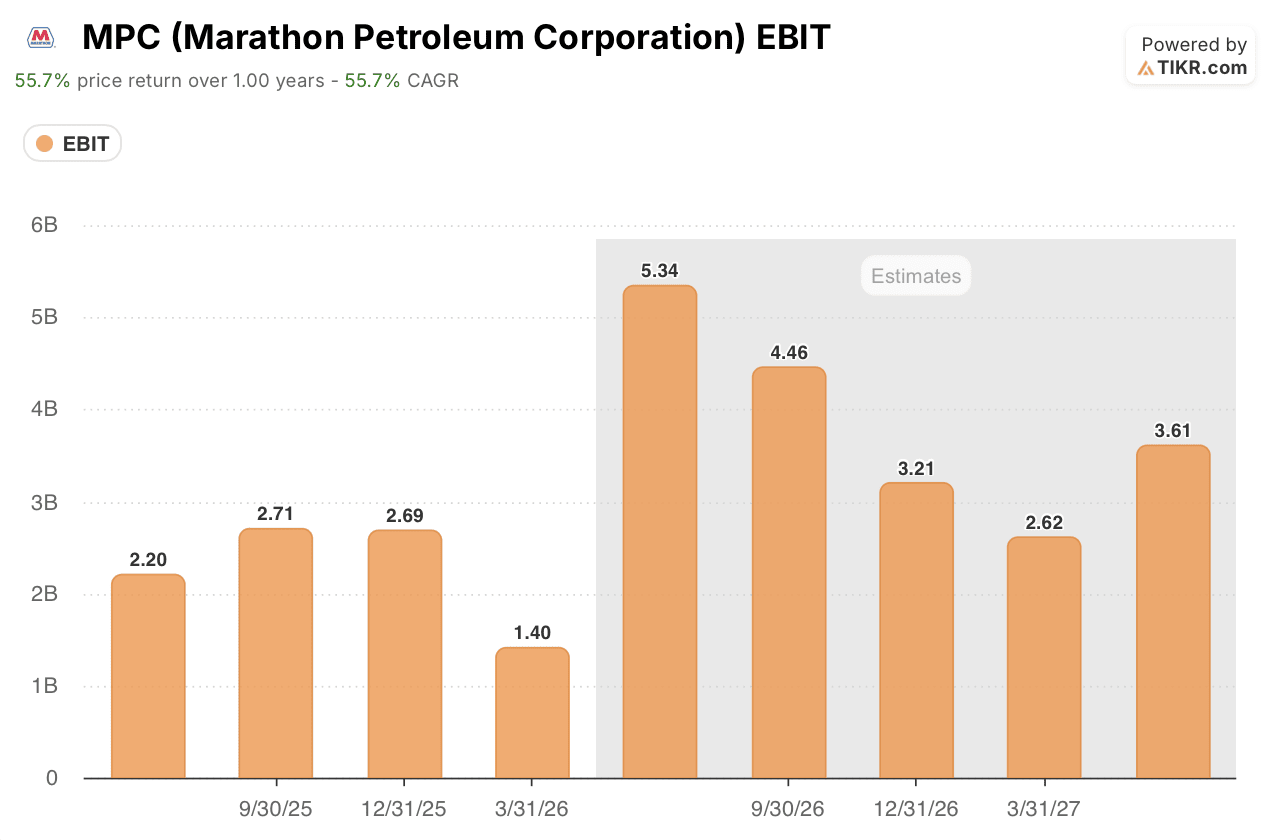 marathon petroleum stock ebit trajectory