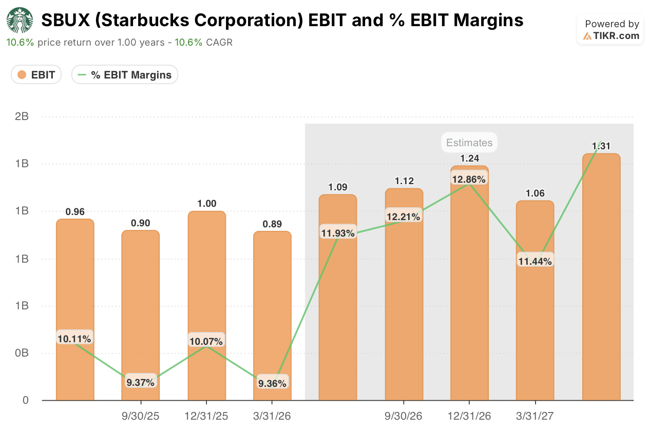 starbucks stock ebit and ebit margins