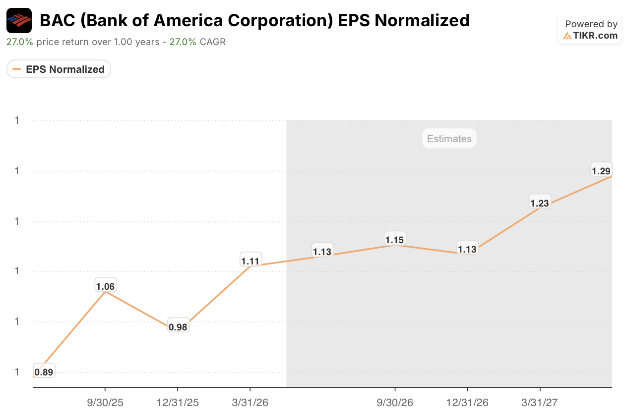 bank of america stock eps trajectory
