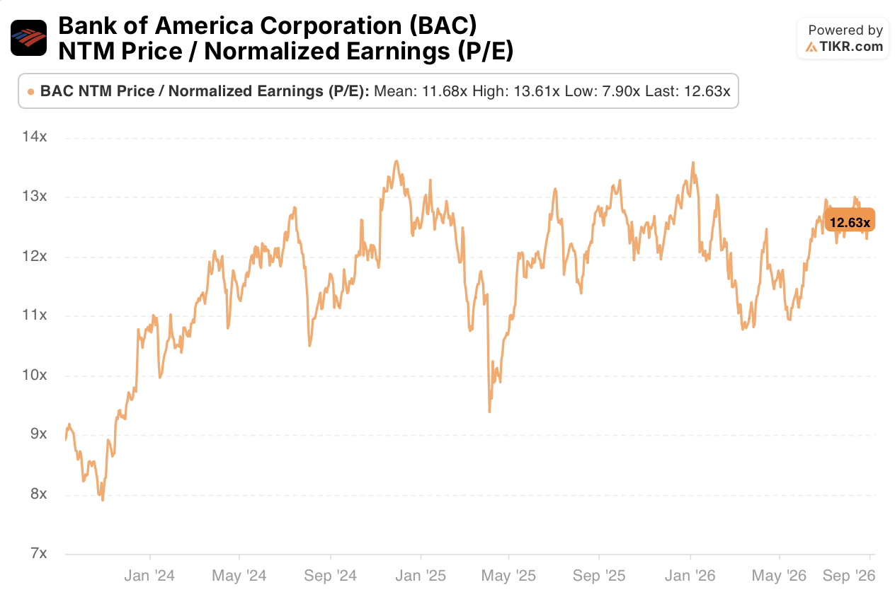 bank of america stock p/e