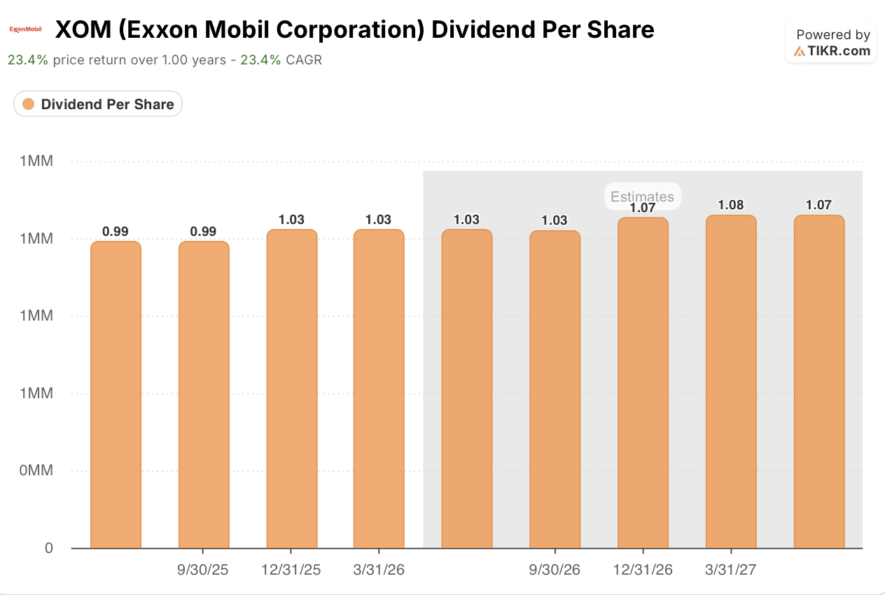 Exxon Mobil stock dividend trajectory