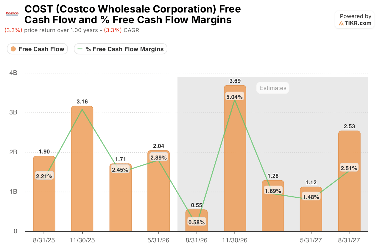 costco stock free cash flow