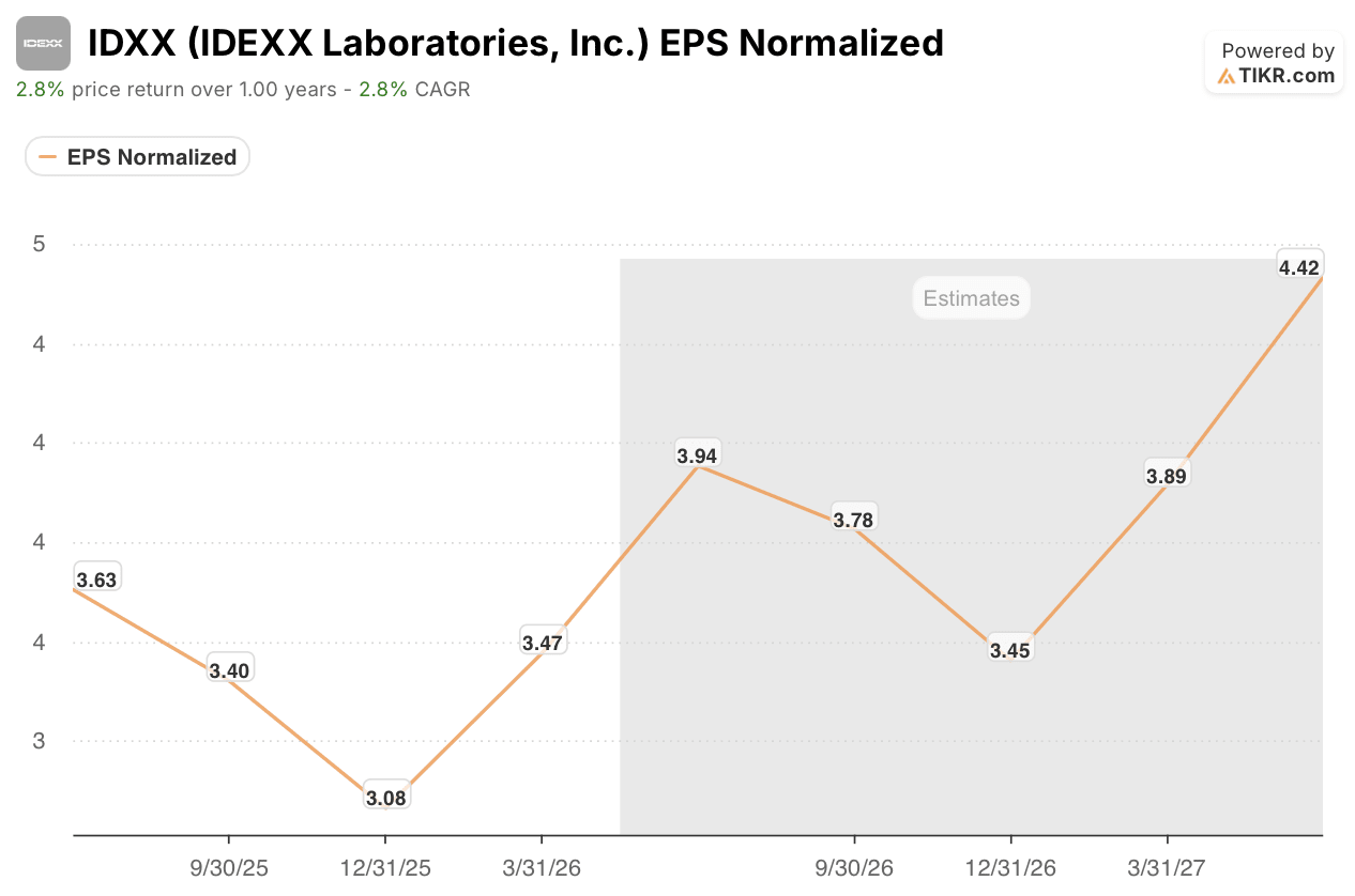idexx laboratories stock eps trajectory